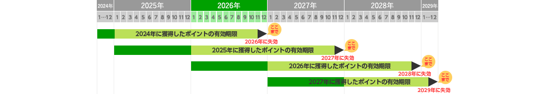 ポイント有効期限のイメージ