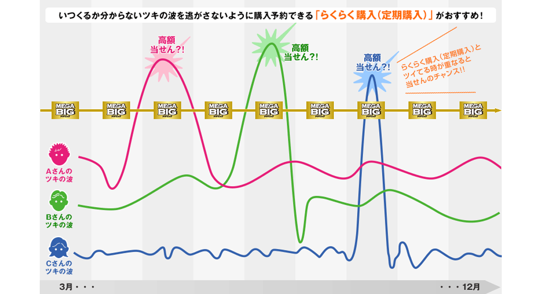 らくらく購入
